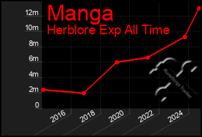 Total Graph of Manga