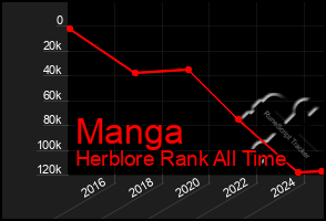 Total Graph of Manga