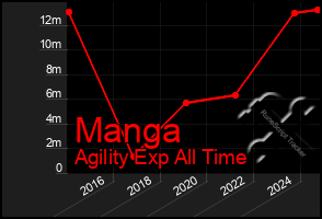 Total Graph of Manga