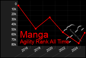 Total Graph of Manga