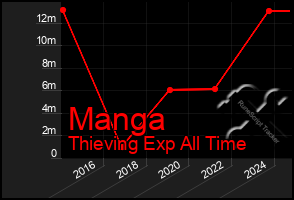 Total Graph of Manga