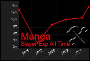 Total Graph of Manga