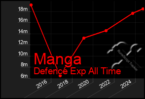 Total Graph of Manga