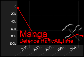 Total Graph of Manga