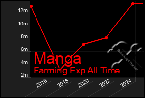 Total Graph of Manga