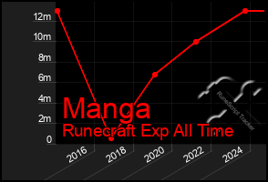 Total Graph of Manga