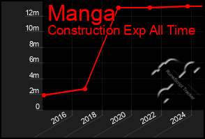 Total Graph of Manga