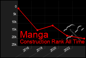 Total Graph of Manga