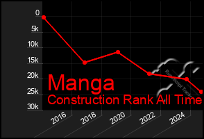 Total Graph of Manga