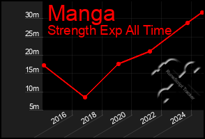 Total Graph of Manga