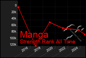 Total Graph of Manga