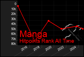 Total Graph of Manga