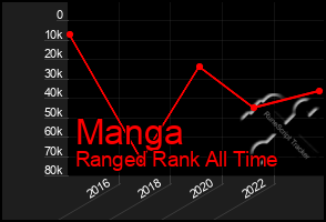 Total Graph of Manga