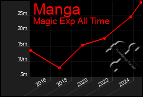 Total Graph of Manga