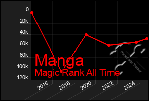 Total Graph of Manga