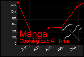 Total Graph of Manga