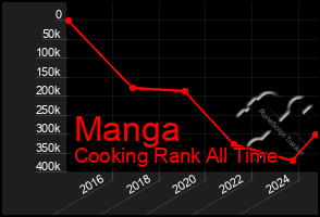 Total Graph of Manga