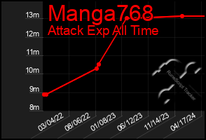 Total Graph of Manga768