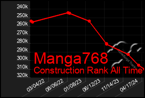 Total Graph of Manga768