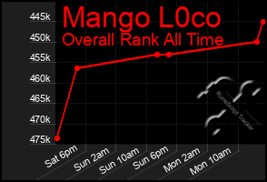 Total Graph of Mango L0co