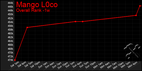 Last 7 Days Graph of Mango L0co