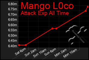 Total Graph of Mango L0co