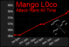 Total Graph of Mango L0co