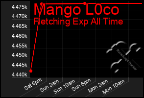 Total Graph of Mango L0co