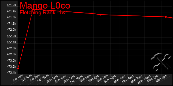 Last 7 Days Graph of Mango L0co