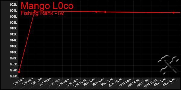 Last 7 Days Graph of Mango L0co