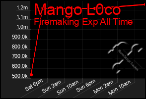 Total Graph of Mango L0co