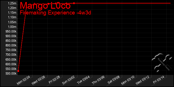 Last 31 Days Graph of Mango L0co