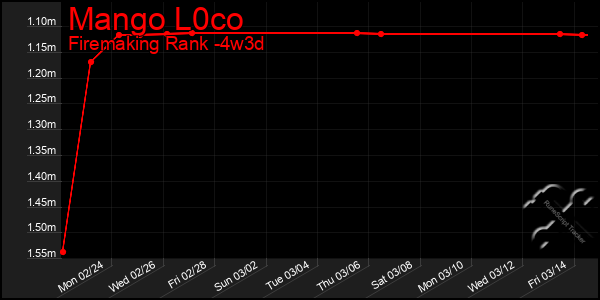 Last 31 Days Graph of Mango L0co