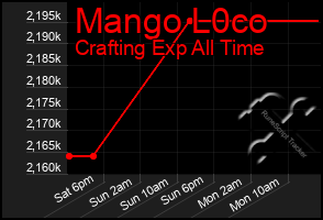 Total Graph of Mango L0co