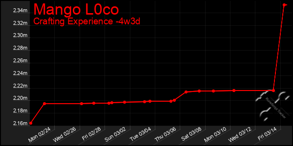 Last 31 Days Graph of Mango L0co