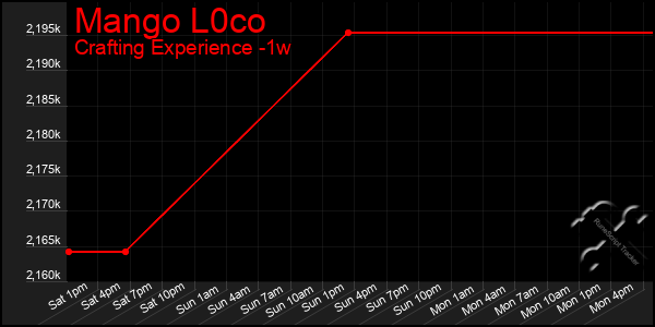 Last 7 Days Graph of Mango L0co