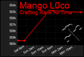 Total Graph of Mango L0co