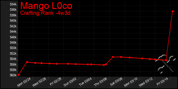 Last 31 Days Graph of Mango L0co