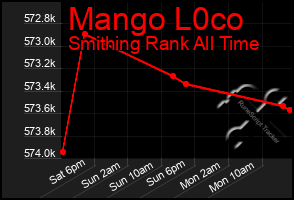 Total Graph of Mango L0co