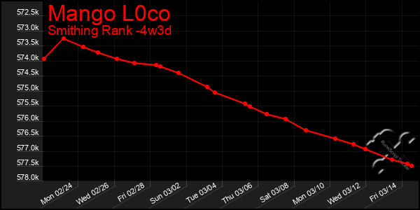 Last 31 Days Graph of Mango L0co