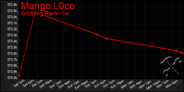 Last 7 Days Graph of Mango L0co