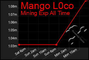 Total Graph of Mango L0co