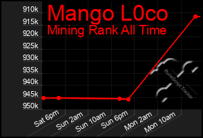 Total Graph of Mango L0co