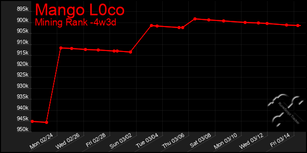 Last 31 Days Graph of Mango L0co