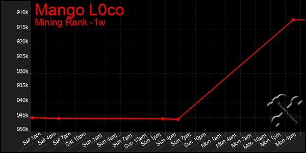 Last 7 Days Graph of Mango L0co