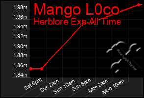 Total Graph of Mango L0co