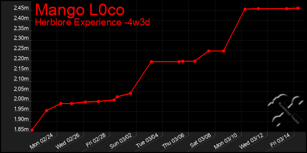 Last 31 Days Graph of Mango L0co