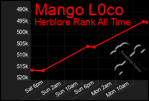 Total Graph of Mango L0co