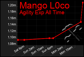 Total Graph of Mango L0co