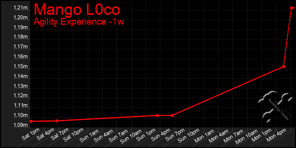 Last 7 Days Graph of Mango L0co